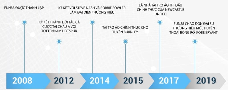 Lịch sử tài trợ của FUN88