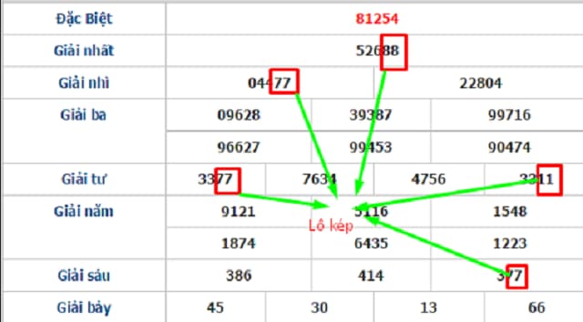 9 Cách Bắt Lô Theo Giải Đặc Biệt Chính Xác Nhất Năm 19 Bắt đề theo giải đặc biệt dựa vào phương pháp lô câm